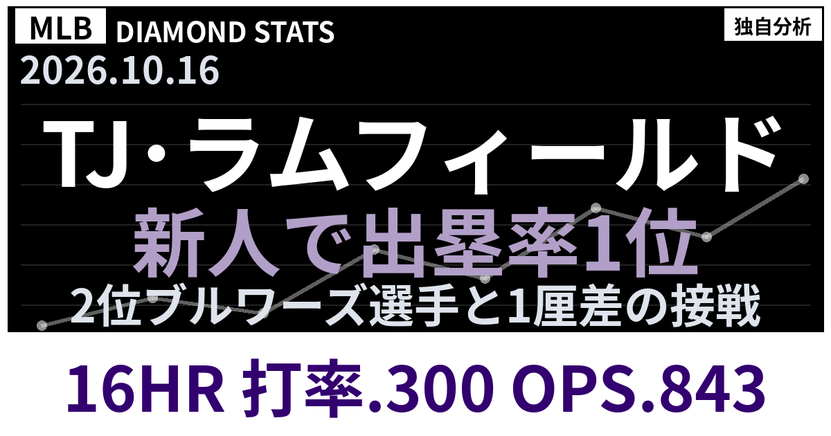 TJ・ラムフィールドが出塁率.390でナ・リーグ1位 新人王の伏兵をデータ検証