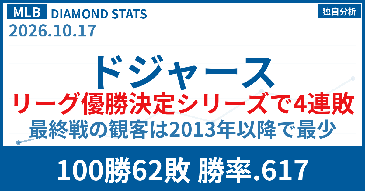 ドジャースが4連敗で終戦 最終戦の観客4万9104人は2013年以降のポストシーズンで最少