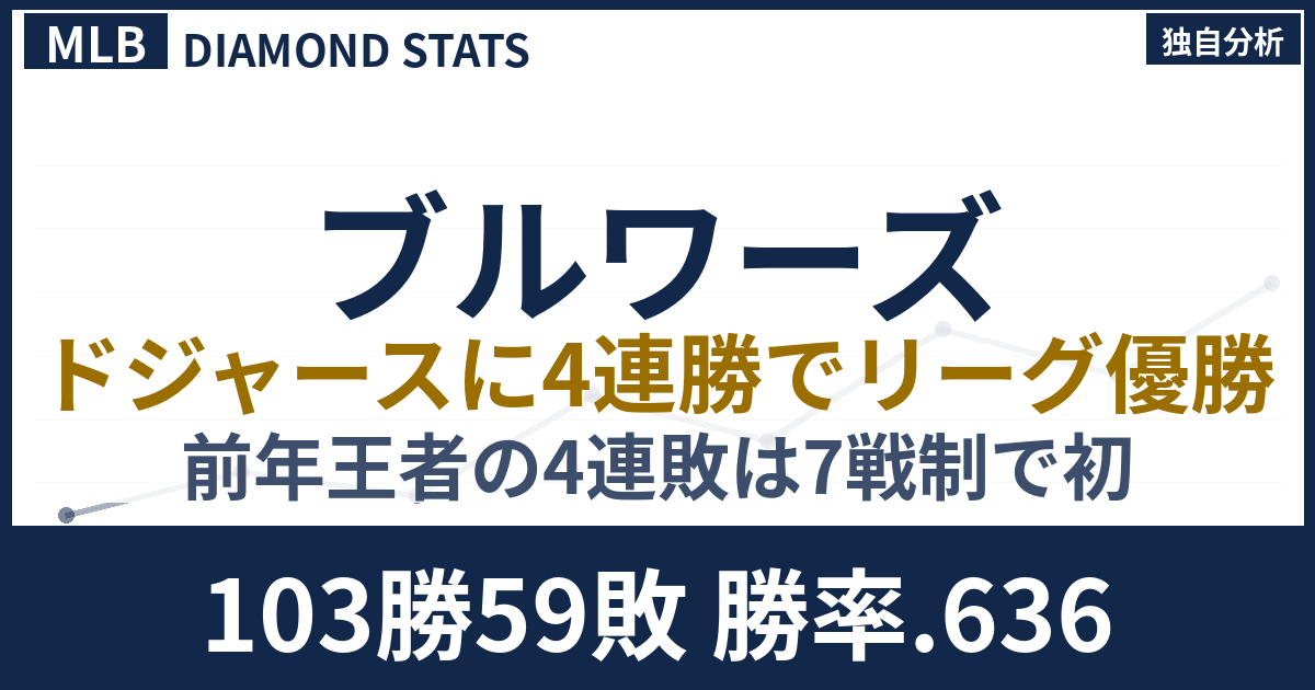 ブルワーズの4連勝を公式データで徹底分析：前年王者敗退の史上初記録