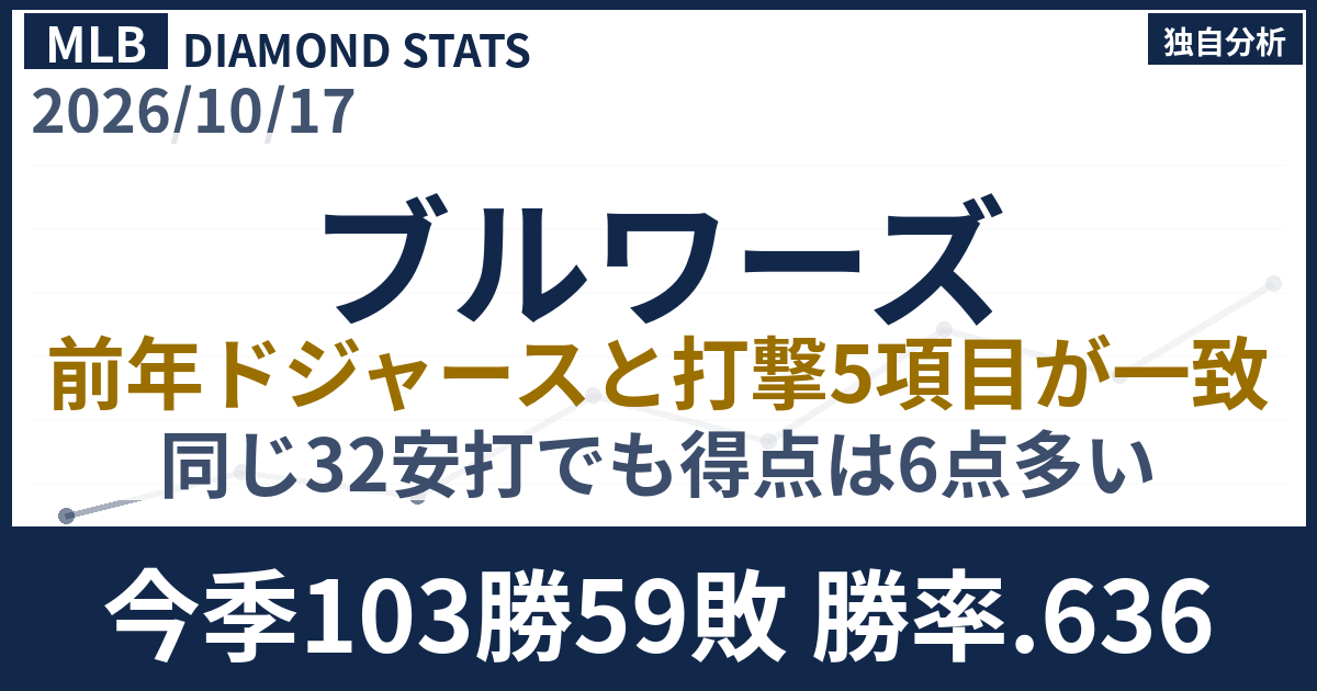 ポストシーズン2年連続4連勝の打撃成績が一致｜5項目をデータ徹底分析