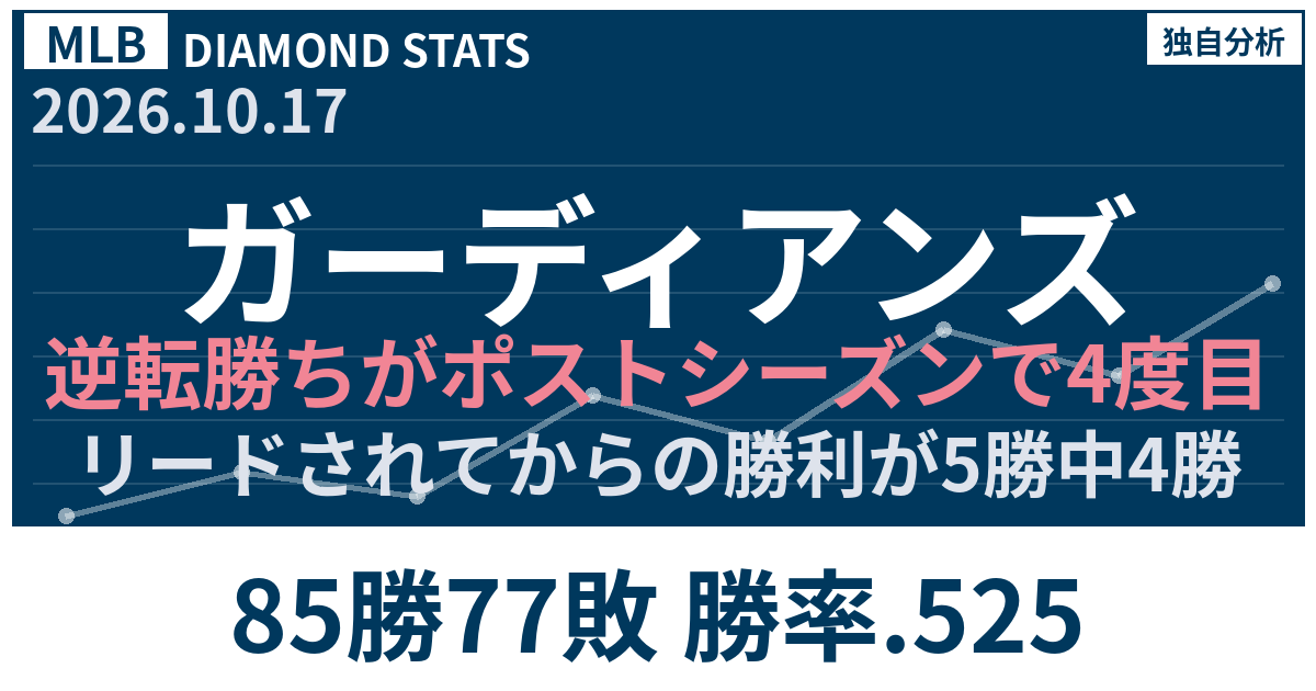 ガーディアンズが勝利確率18.8%から逆転 ポストシーズン5勝中4勝が逆転勝ちをデータ検証