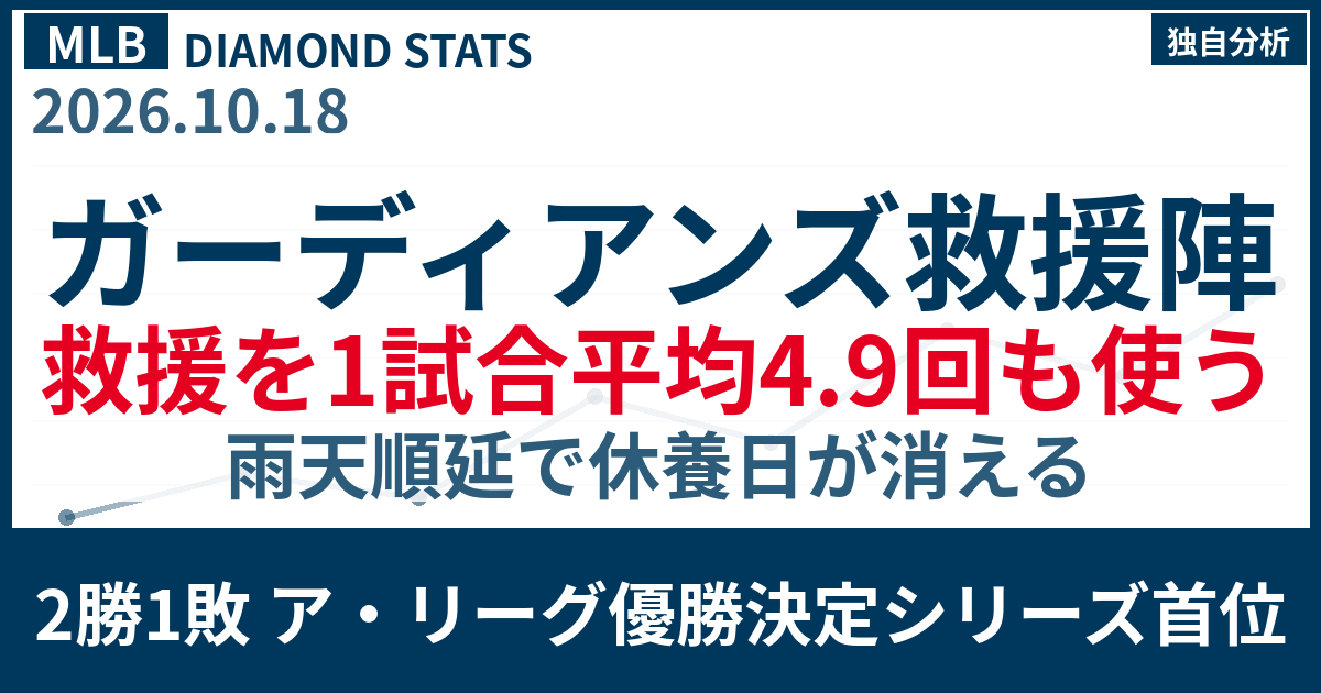 ガーディアンズ救援陣が1試合平均4.9回登板 雨天順延で消えた休養日が生む打撃