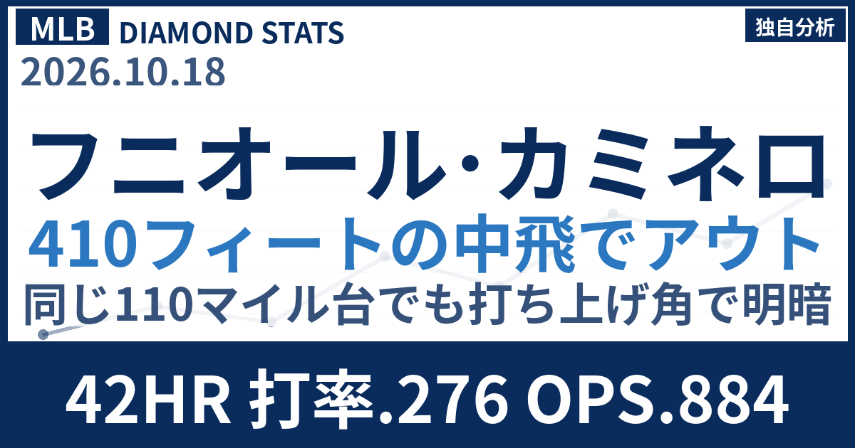 フニオール・カミネロの410フィート中飛 打球速度110.7マイルでもアウト