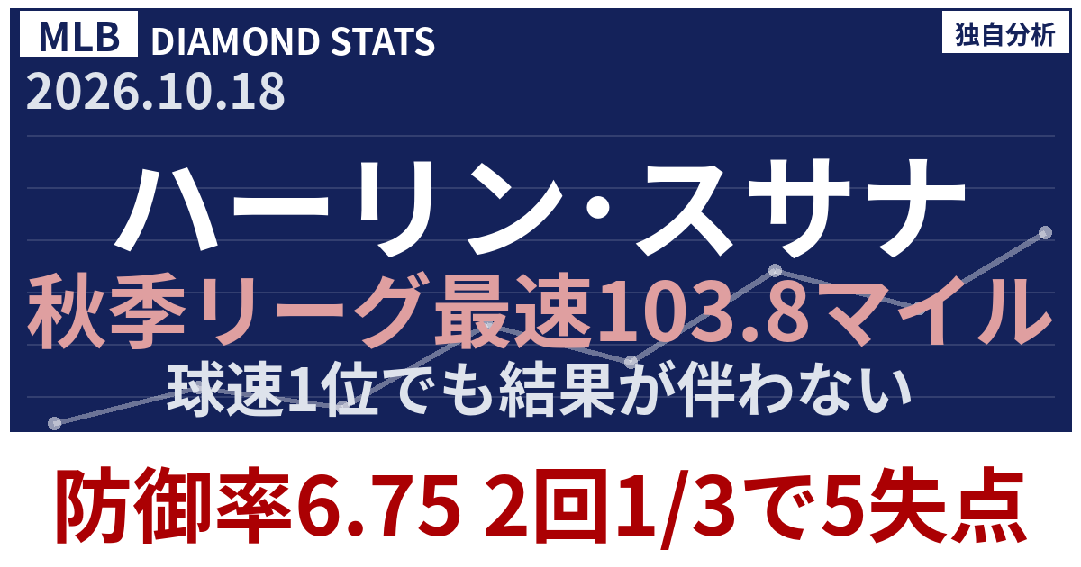 ハーリン・スサナがアリゾナ・フォールリーグ最速103.8マイル 防御率6.75を検証