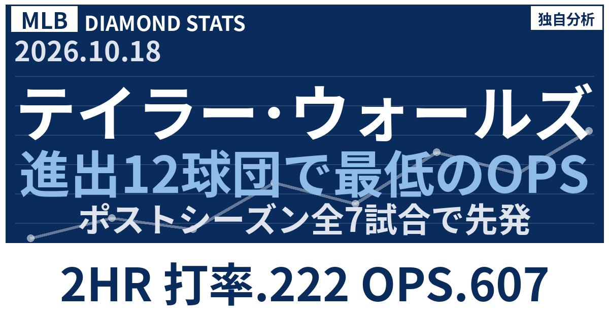 テイラー・ウォールズがOPS.607で12球団最低 7試合全先発の守備を検証