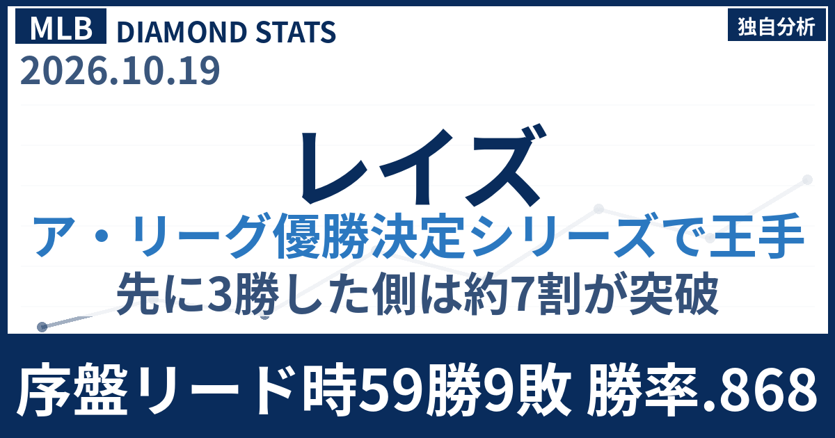 レイズ王手 3勝2敗からの突破率は69.4%　序盤リード時の勝率は驚異の.868