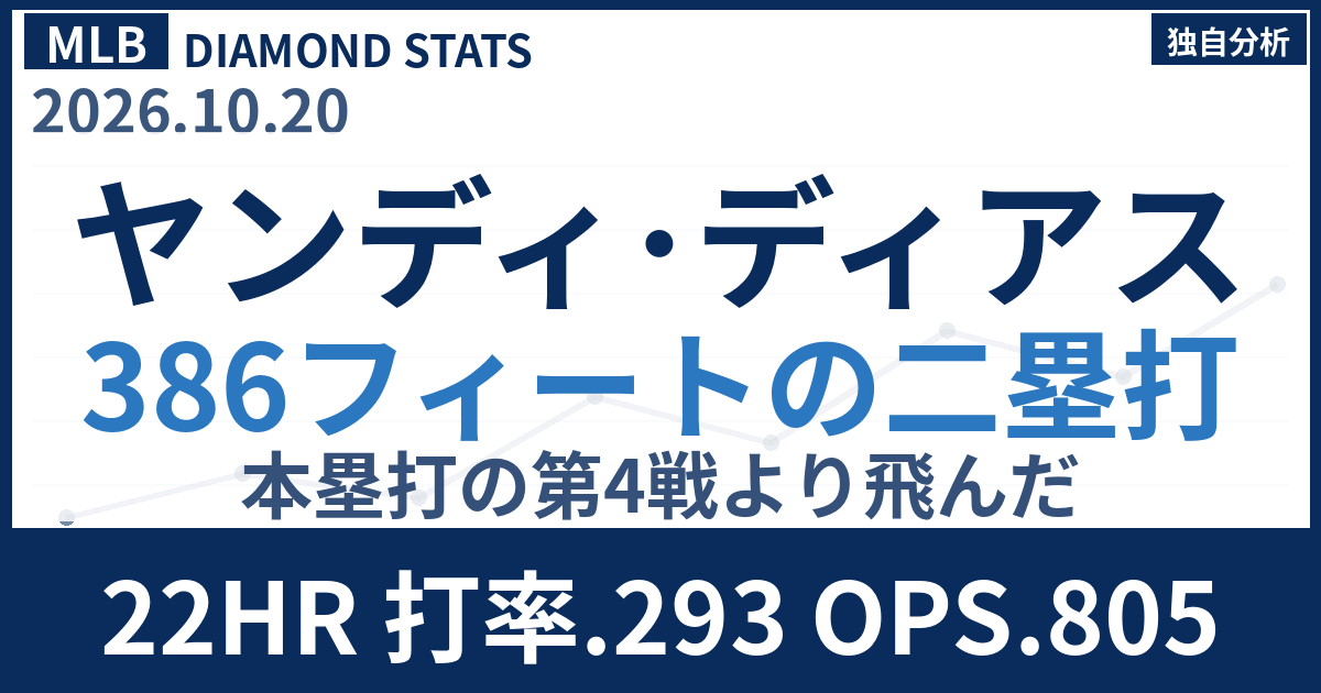 ヤンディ・ディアス 386フィート二塁打 EV109.2も打ち上げ角16度は柵越えならず