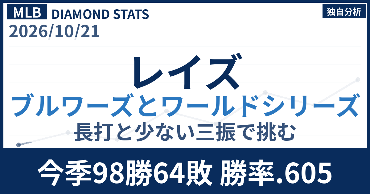 レイズ対ブルワーズのワールドシリーズ 勝率は103勝のブルワーズが上だが数字でどう違うか