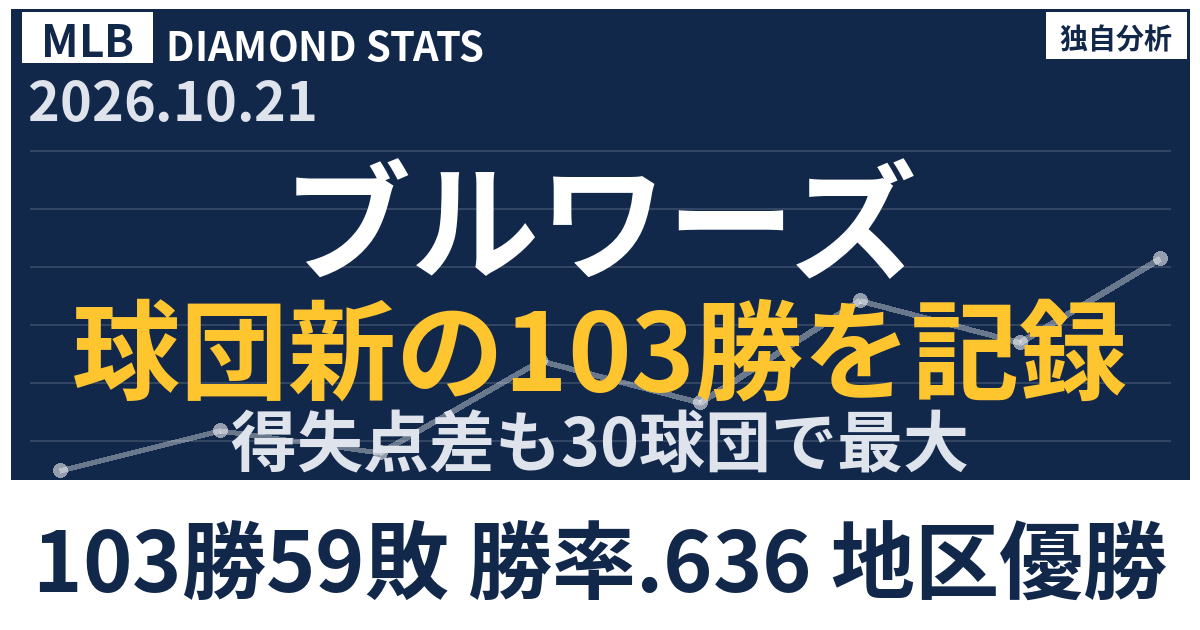 ブルワーズの球団新103勝をピタゴラス勝率で徹底検証:得失点差が示す強さの真実