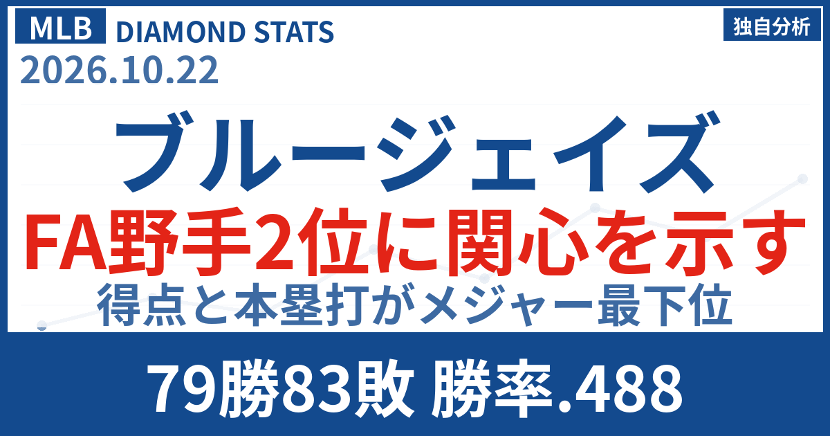 ブルージェイズがFA野手で得点力不足を解消｜得点と本塁打が最下位の3球団補強事情を分析
