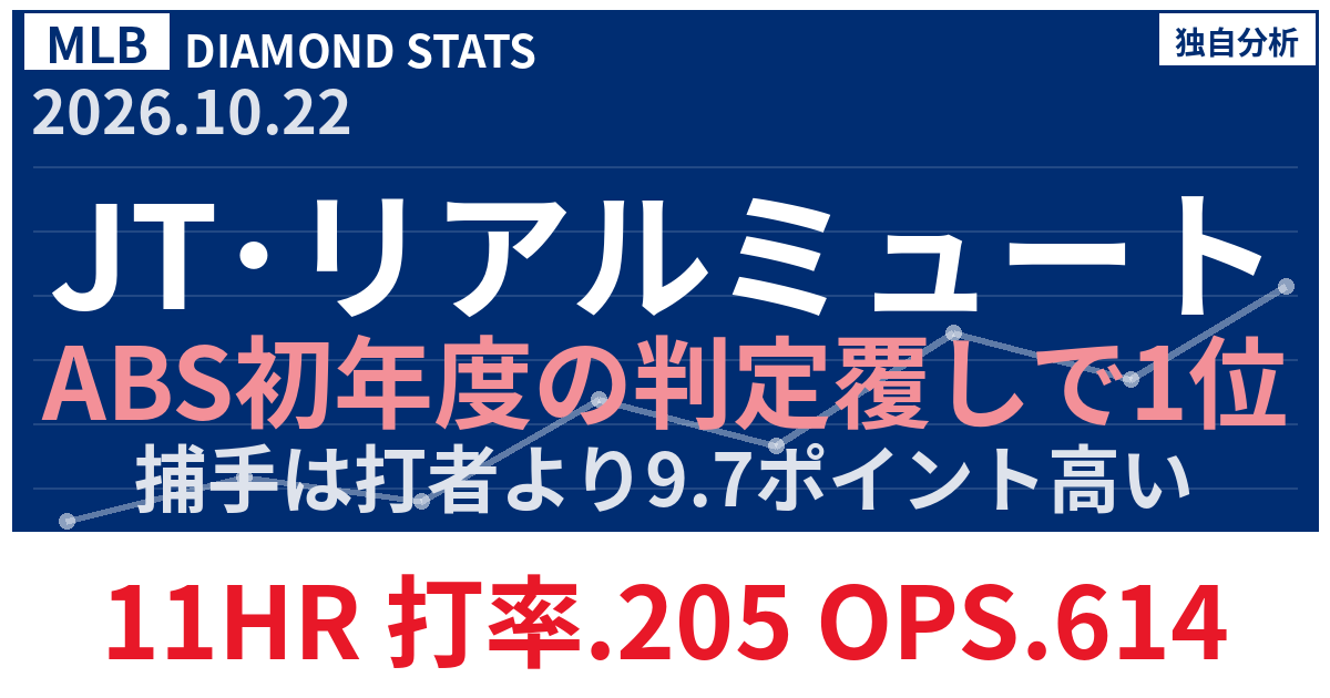 JT・リアルミュートのABSチャレンジ初年度成功率は53.9% メジャーリーグデータで検証