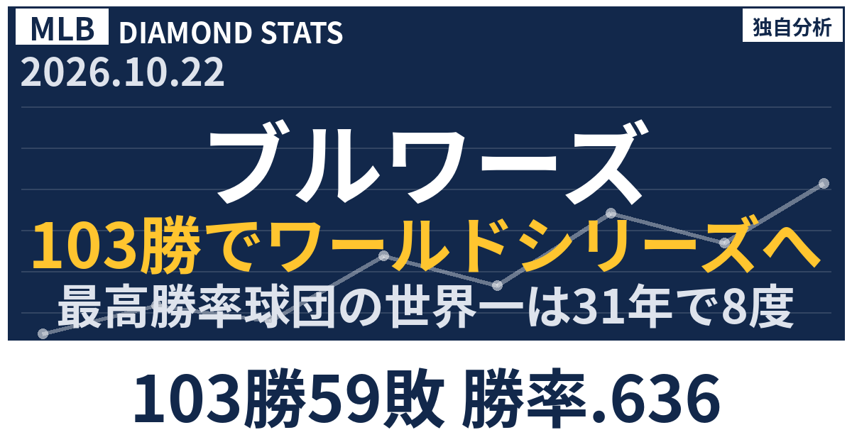 ブルワーズが103勝でワールドシリーズへ最高勝率球団の世界一は31年で8度を検証プレーオフ