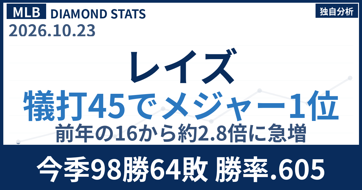 レイズの犠打45はメジャー1位 ポストシーズンへバント戦術をデータで検証