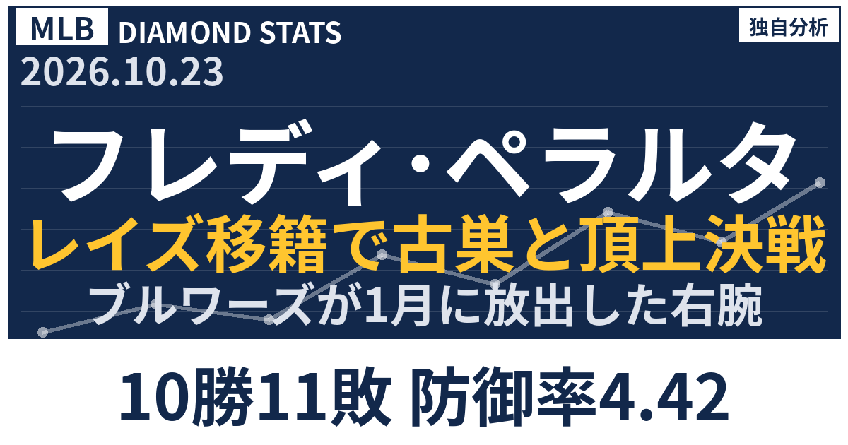 フレディ・ペラルタが古巣ブルワーズとWSへ 移籍後ポストシーズン防御率1.08を検証