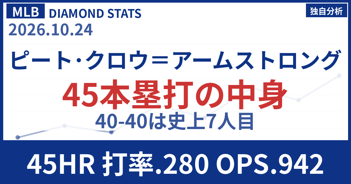 ピート・クロウ＝アームストロングが年間最優秀選手 史上7人目の40-40を検証