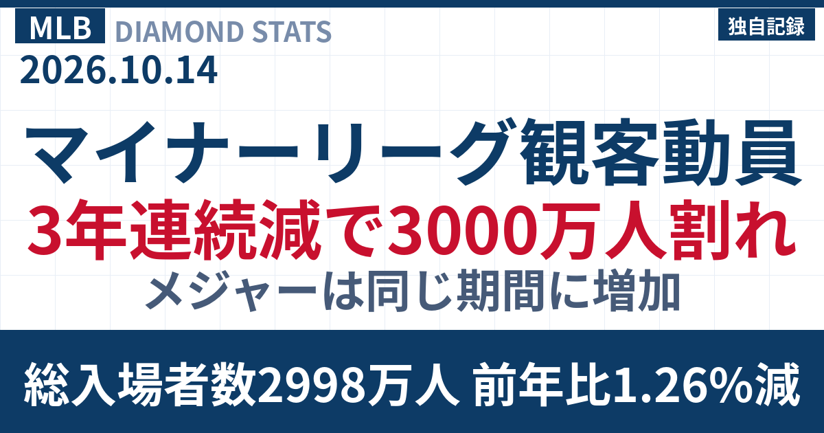 マイナーリーグの観客動員が3年連続減 3000万人割れの内訳