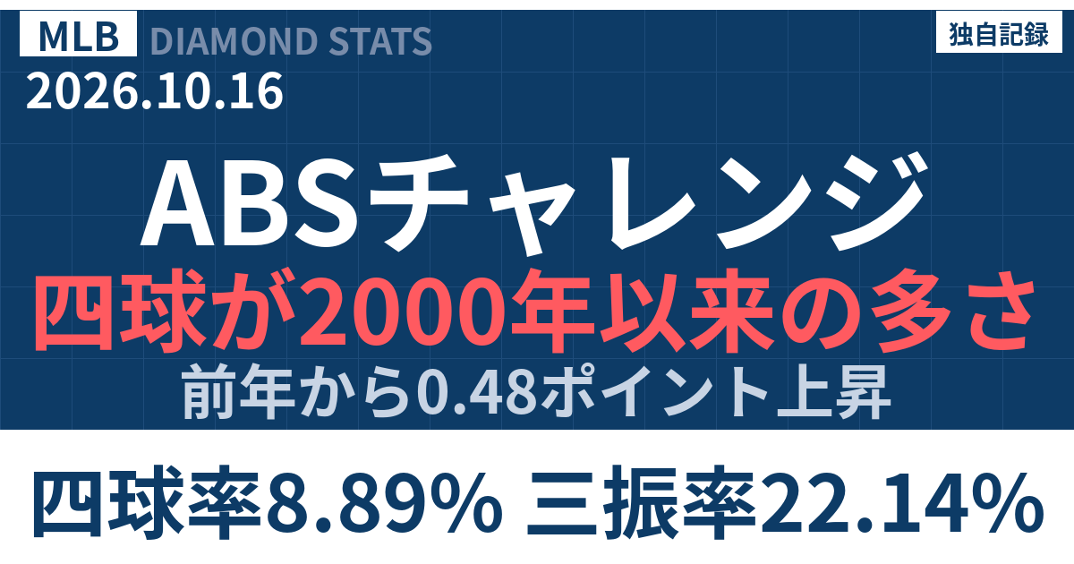 メジャーリーグの四球率が8.9%に上昇 ABSチャレンジ元年の3-2カウントをデータ検証