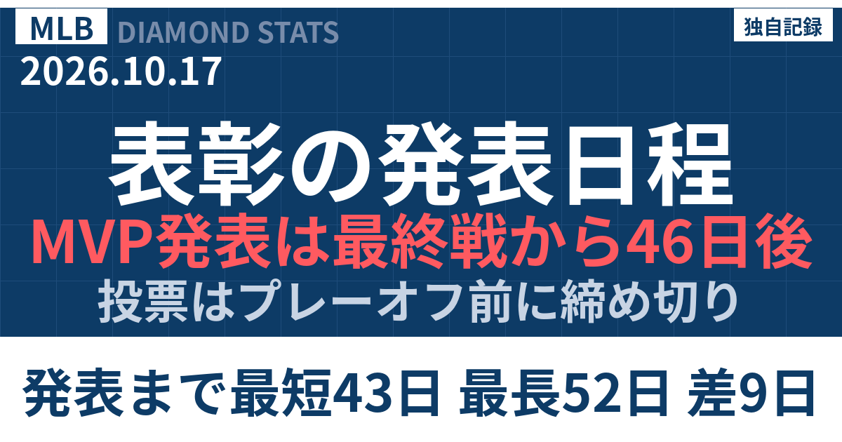 メジャーリーグが2026年表彰の発表日を公表 MVPは最終戦の46日後 過去5年と比較検証