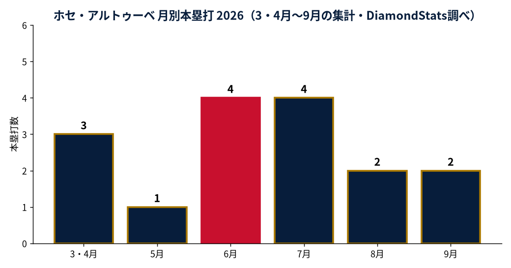 ホセ・アルトゥーベの成績推移(MLB公式Statsの実測値をもとにDiamondStatsが作成)