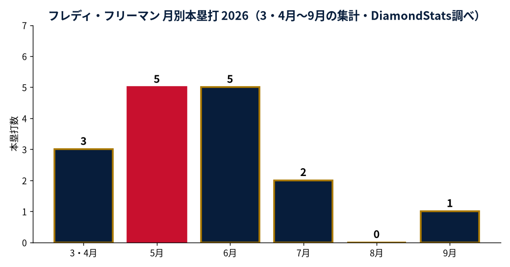 フレディ・フリーマンの成績推移(MLB公式Statsの実測値をもとにDiamondStatsが作成)