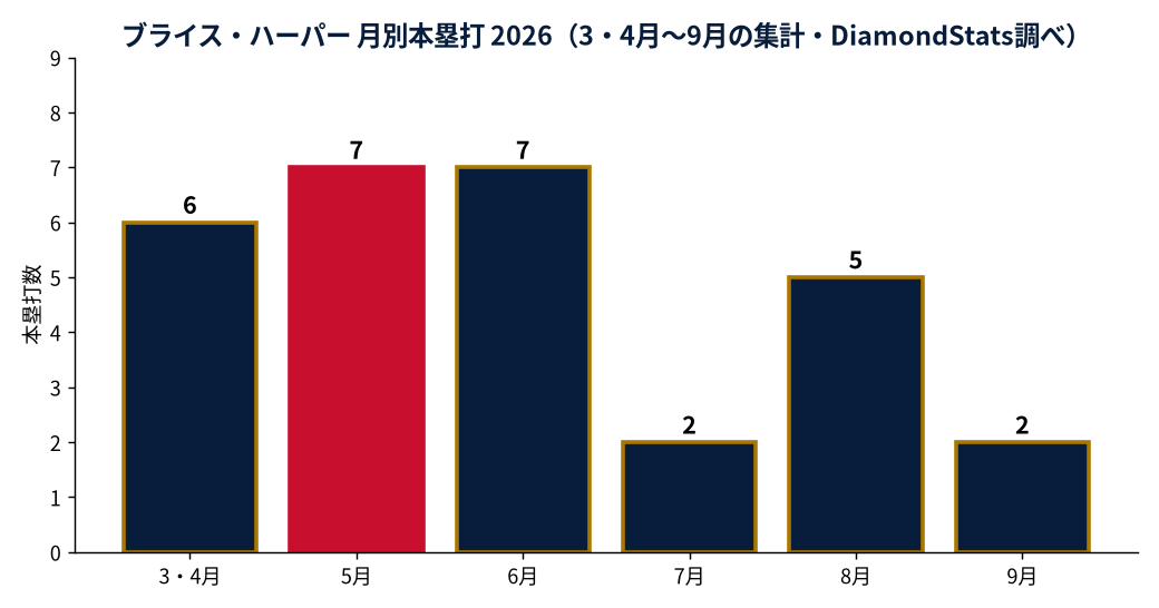 ブライス・ハーパーの成績推移（MLB公式Statsの実測値をもとにDiamondStatsが作成）