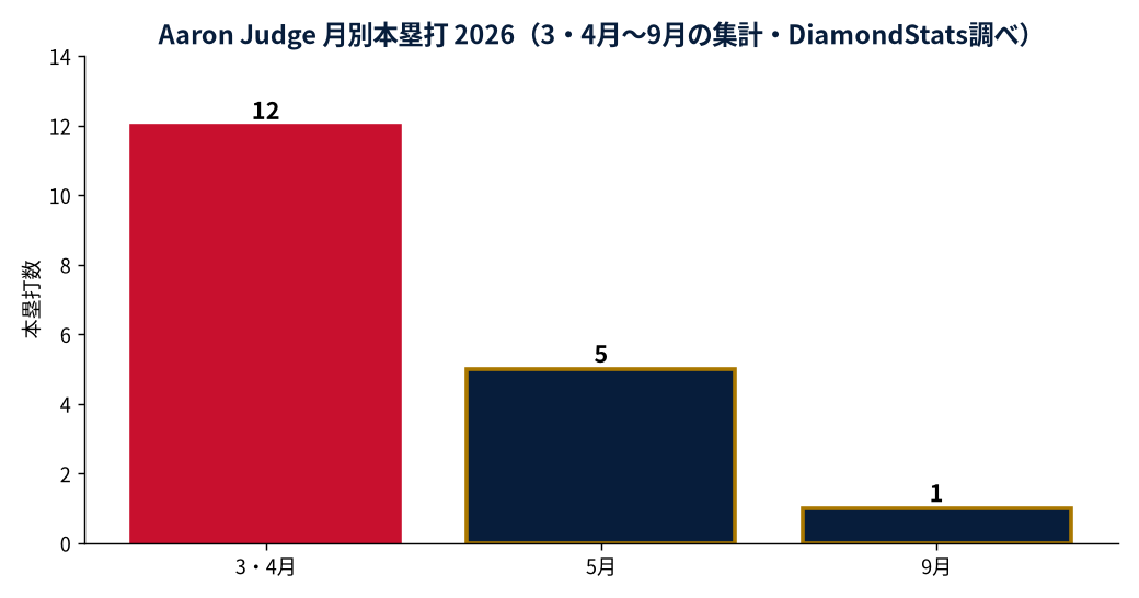 Aaron Judgeの成績推移(MLB公式Statsの実測値をもとにDiamondStatsが作成)