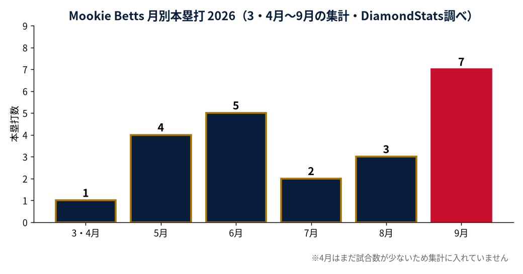 Mookie Bettsの成績推移（MLB公式Statsの実測値をもとにDiamondStatsが作成）