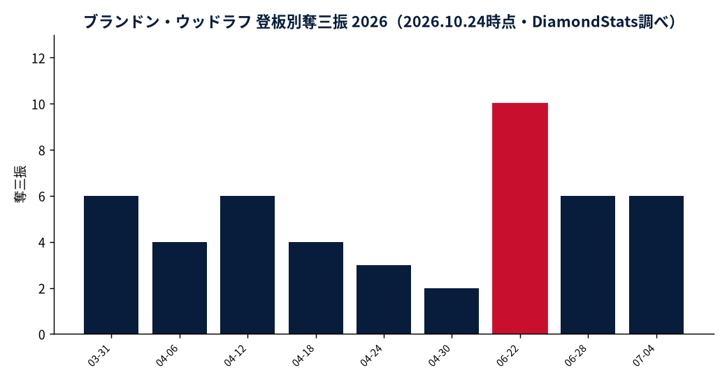 ブランドン・ウッドラフの成績推移（MLB公式Statsの実測値をもとにDiamondStatsが作成）