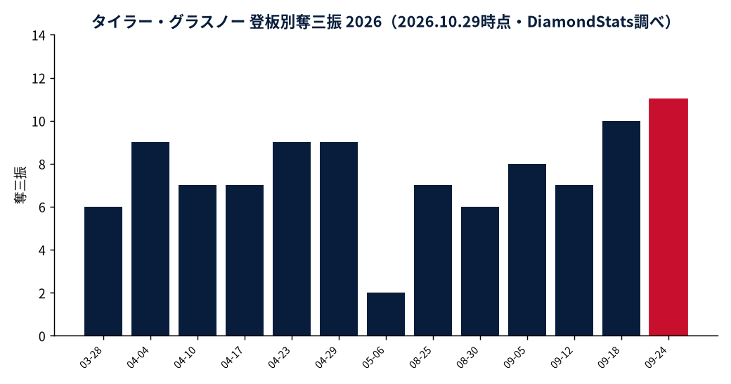 タイラー・グラスノーの成績推移（MLB公式Statsの実測値をもとにDiamondStatsが作成）