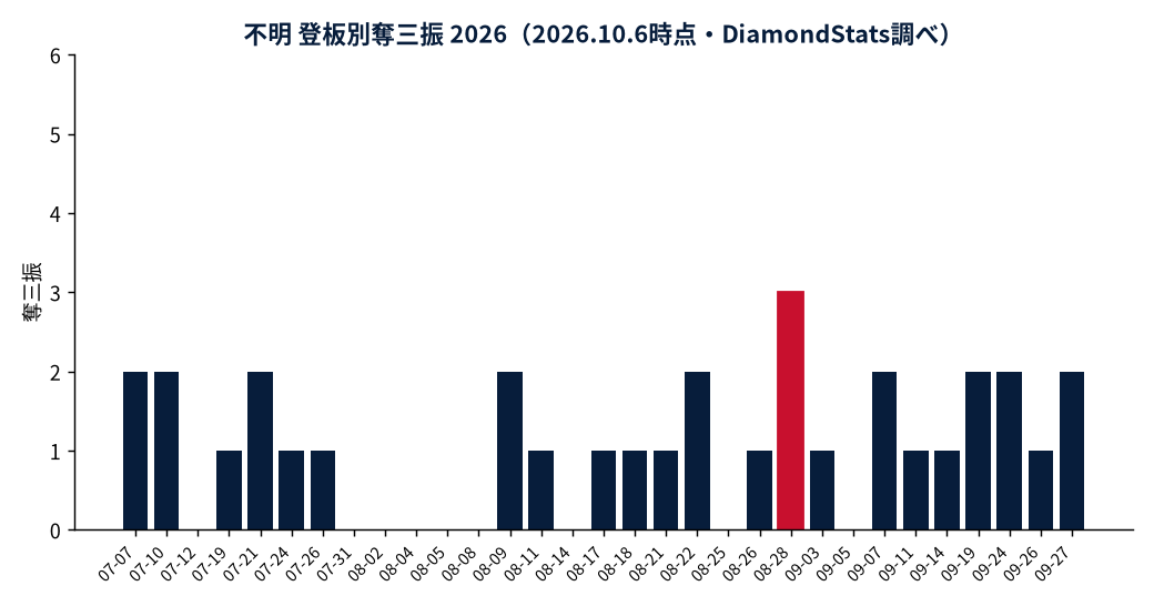 不明の成績推移（MLB公式Statsの実測値をもとにDiamondStatsが作成）
