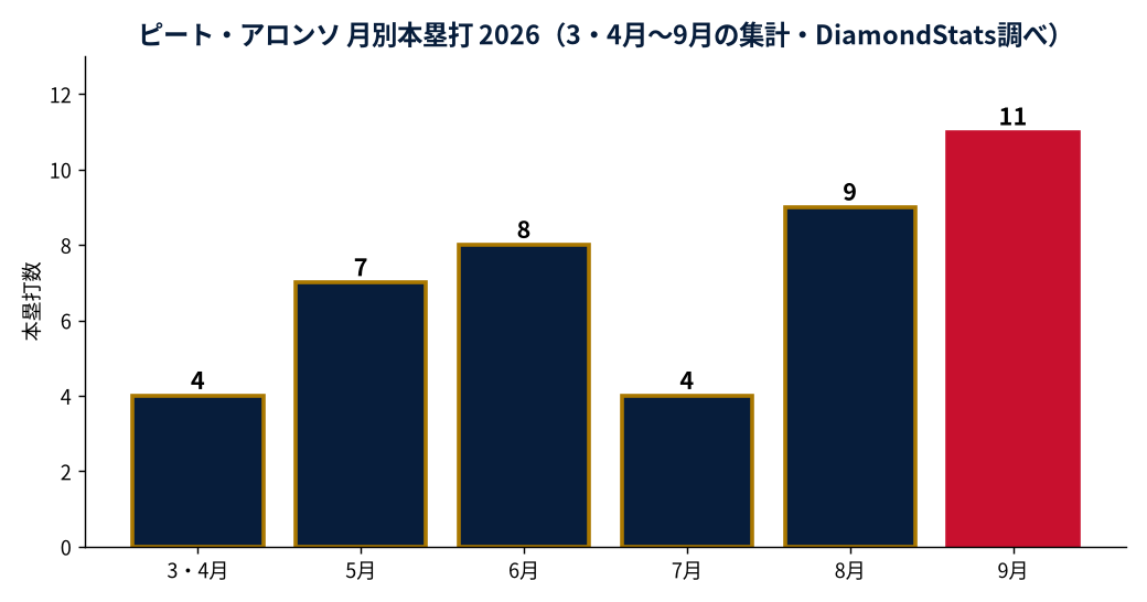 ピート・アロンソの成績推移（MLB公式Statsの実測値をもとにDiamondStatsが作成）