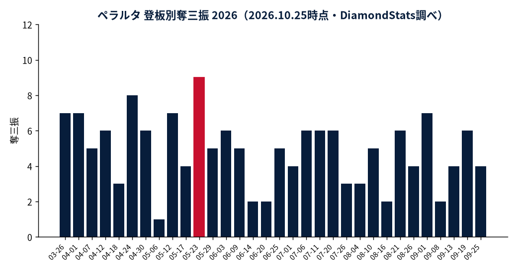ペラルタの成績推移（MLB公式Statsの実測値をもとにDiamondStatsが作成）