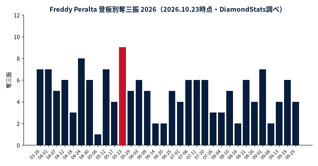 Freddy Peraltaの成績推移（MLB公式Statsの実測値をもとにDiamondStatsが作成）