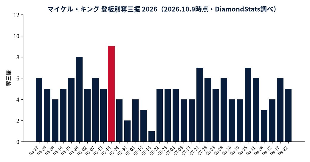 マイケル・キングの成績推移（MLB公式Statsの実測値をもとにDiamondStatsが作成）