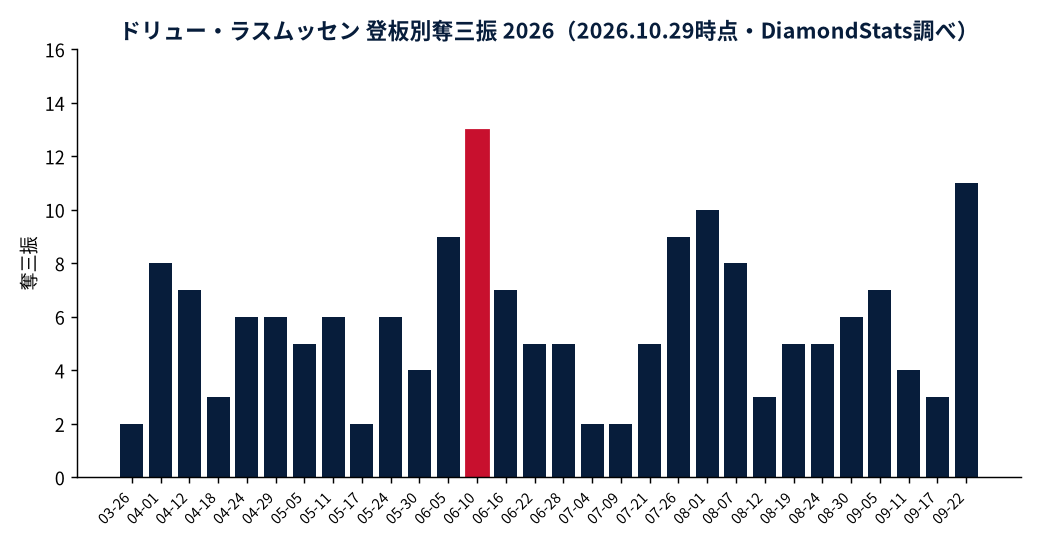 ドリュー・ラスムッセンの成績推移（MLB公式Statsの実測値をもとにDiamondStatsが作成）