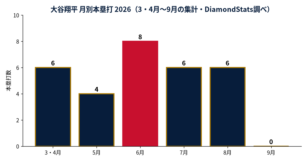 大谷翔平の成績推移（MLB公式Statsの実測値をもとにDiamondStatsが作成）