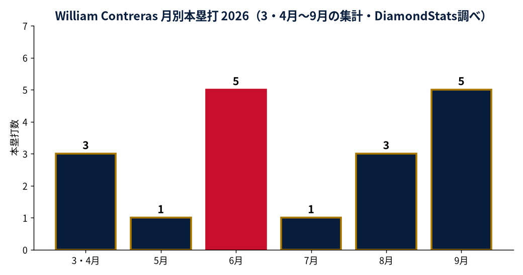 William Contrerasの成績推移（MLB公式Statsの実測値をもとにDiamondStatsが作成）