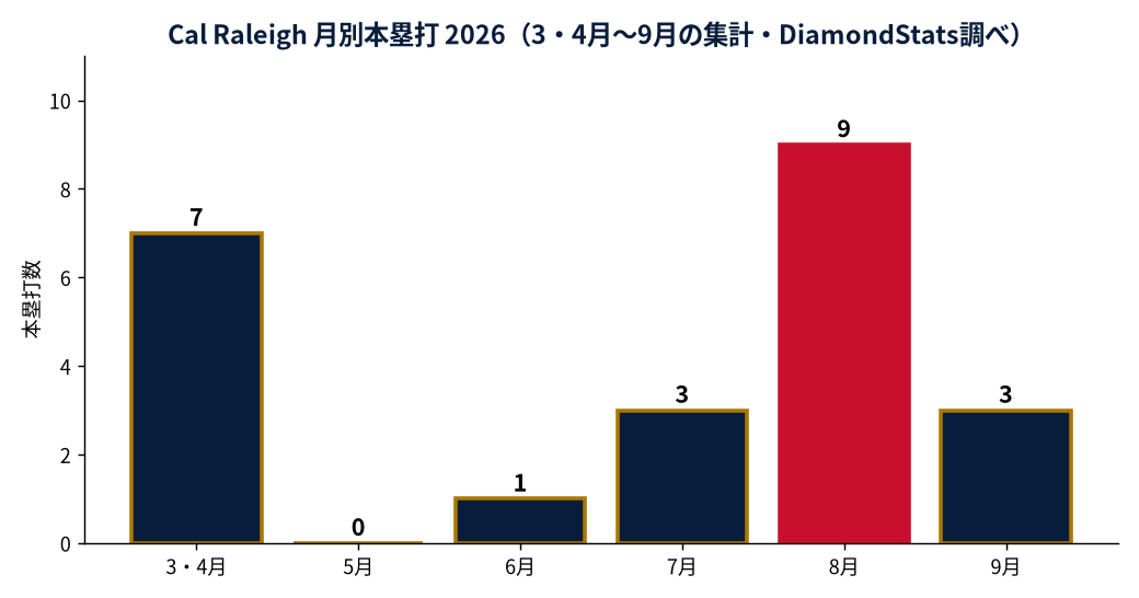 Cal Raleighの成績推移（MLB公式Statsの実測値をもとにDiamondStatsが作成）
