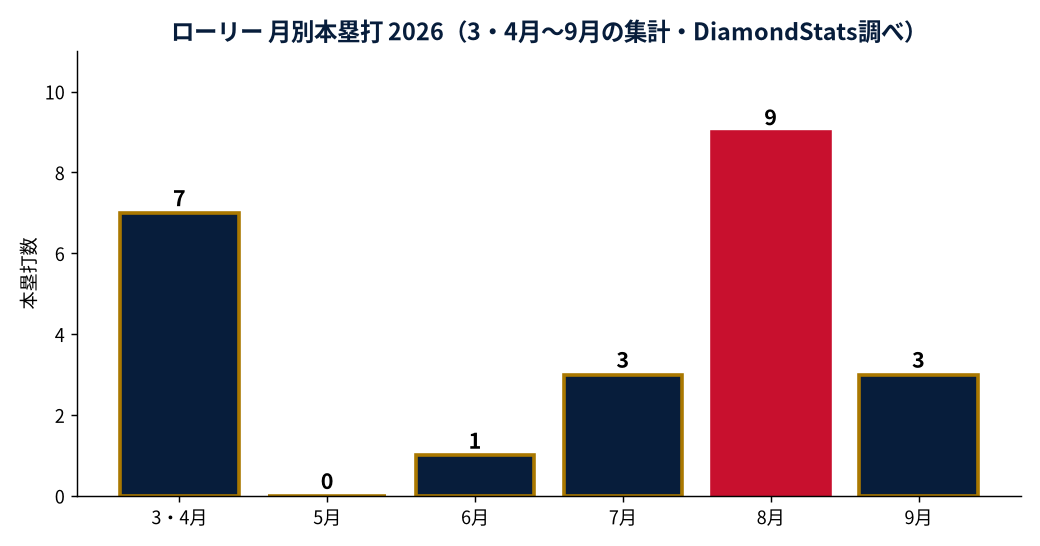 ローリーの成績推移（MLB公式Statsの実測値をもとにDiamondStatsが作成）
