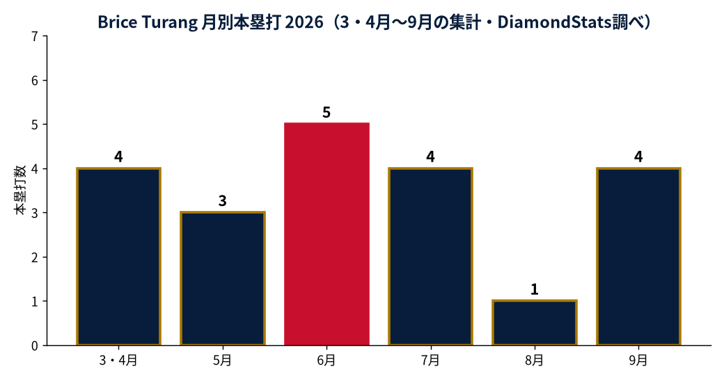 Brice Turangの成績推移（MLB公式Statsの実測値をもとにDiamondStatsが作成）