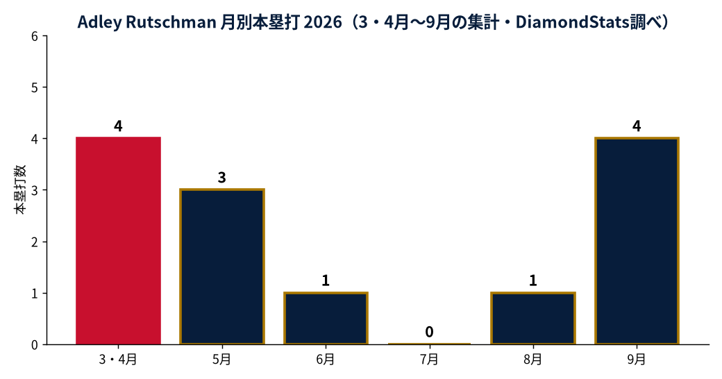 Adley Rutschmanの成績推移（MLB公式Statsの実測値をもとにDiamondStatsが作成）