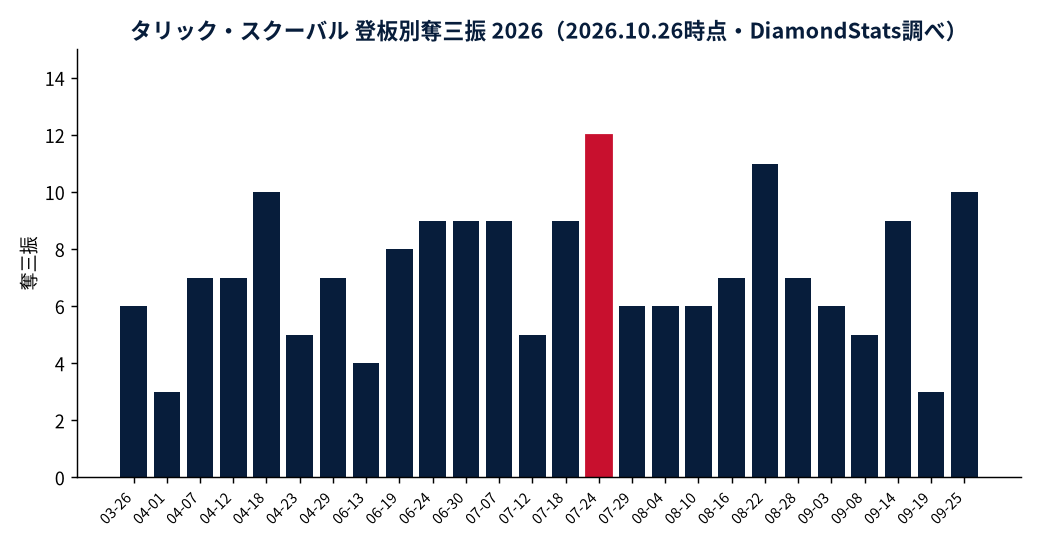 タリック・スクーバルの成績推移（MLB公式Statsの実測値をもとにDiamondStatsが作成）