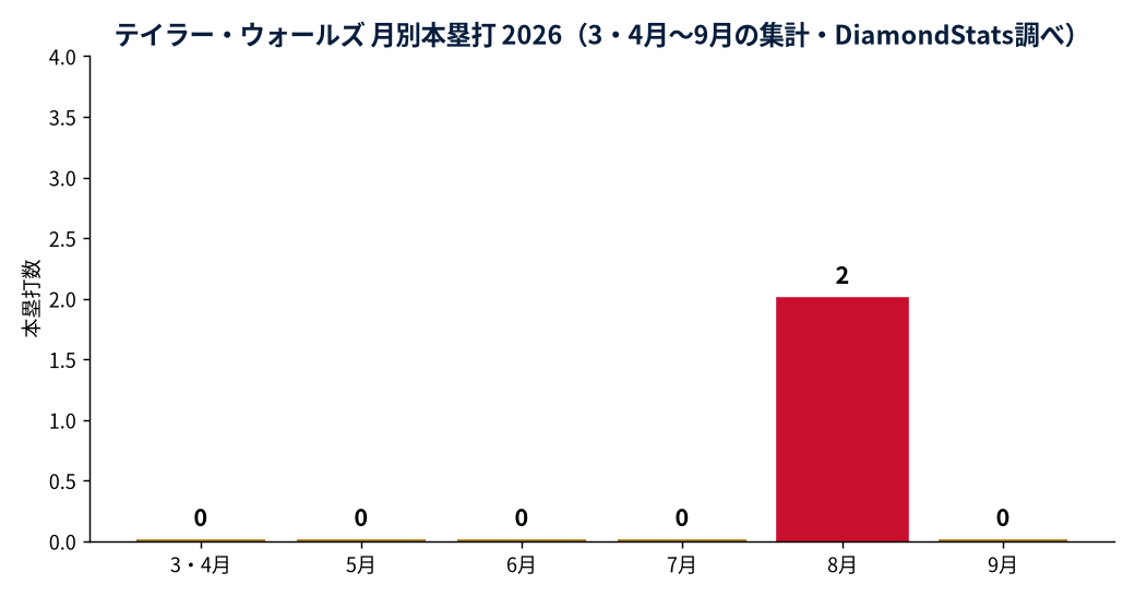 テイラー・ウォールズの成績推移（MLB公式Statsの実測値をもとにDiamondStatsが作成）