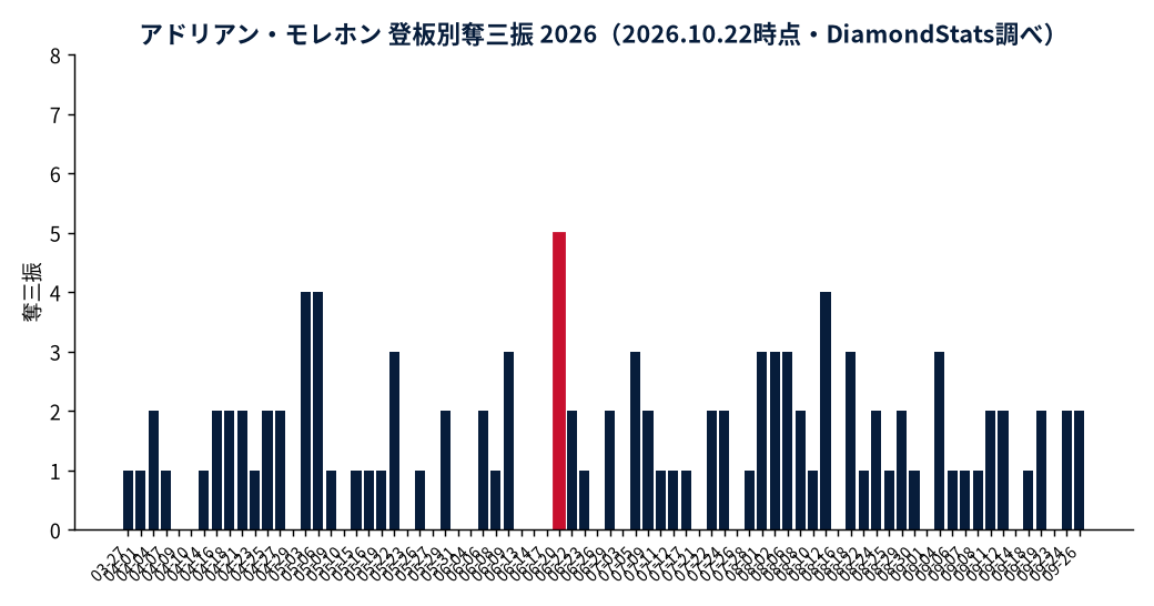 アドリアン・モレホンの成績推移(MLB公式Statsの実測値をもとにDiamondStatsが作成)