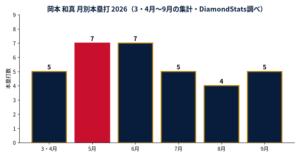 岡本 和真の月別本塁打数の推移グラフ（MLB公式Statsの実測値・DiamondStats作成）