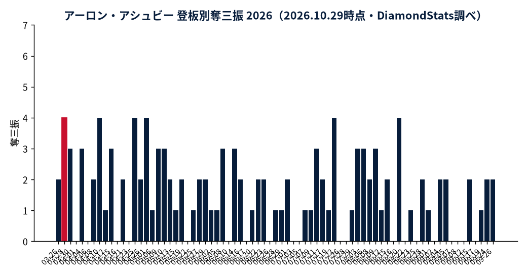 アーロン・アシュビーの成績推移(MLB公式Statsの実測値をもとにDiamondStatsが作成)