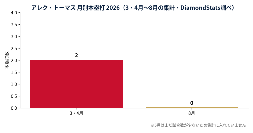 アレク・トーマスの成績推移（MLB公式Statsの実測値をもとにDiamondStatsが作成）