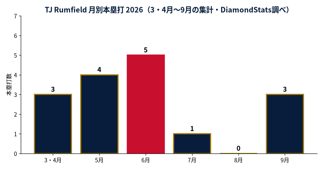 TJ Rumfieldの成績推移（MLB公式Statsの実測値をもとにDiamondStatsが作成）