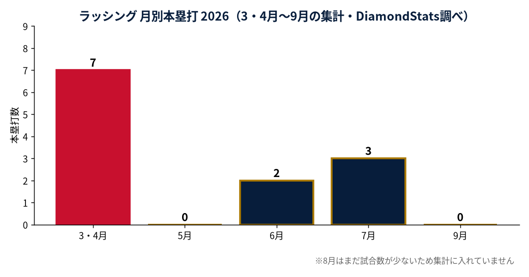 ラッシングの成績推移（MLB公式Statsの実測値をもとにDiamondStatsが作成）
