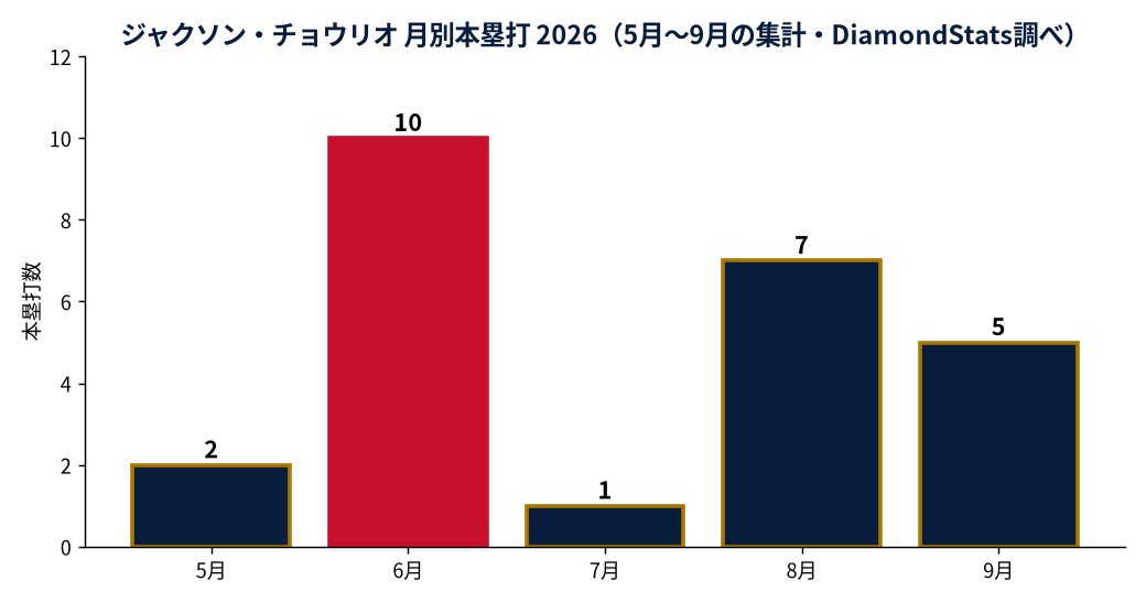ジャクソン・チョウリオの成績推移(MLB公式Statsの実測値をもとにDiamondStatsが作成)